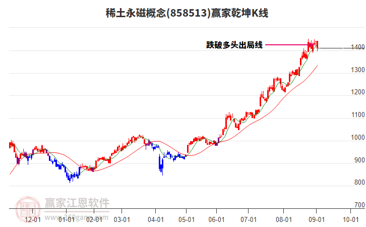 858513稀土永磁赢家乾坤K线工具 858513稀土永磁赢家乾坤K线工具