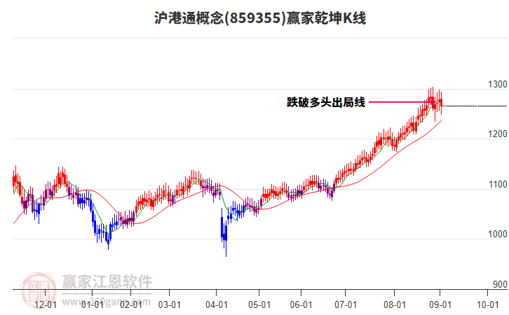 859355沪港通赢家乾坤K线工具 859355沪港通赢家乾坤K线工具