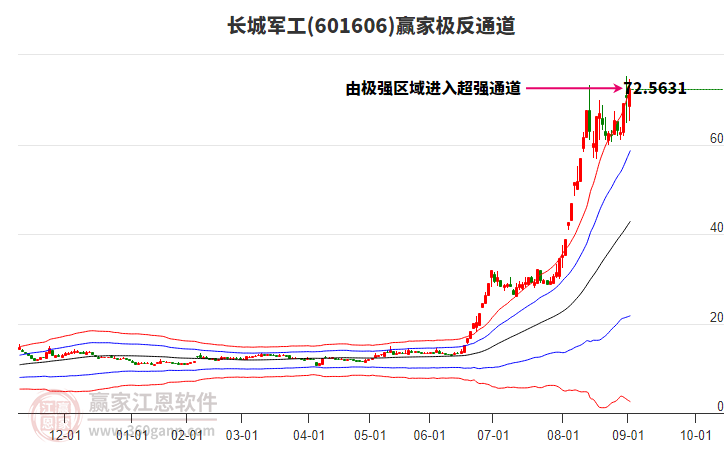 601606长城军工赢家极反通道工具 601606长城军工赢家极反通道工具