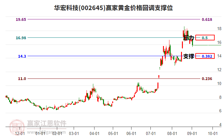 002645华宏科技黄金价格回调支撑位工具 002645华宏科技黄金价格回调支撑位工具