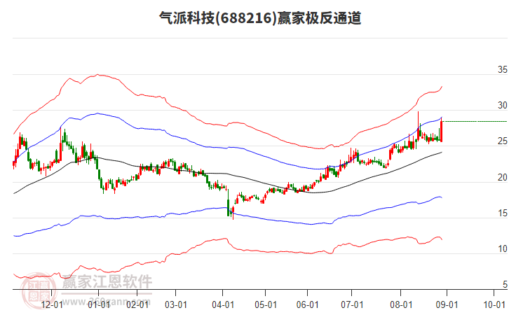 688216气派科技赢家极反通道工具 688216气派科技赢家极反通道工具
