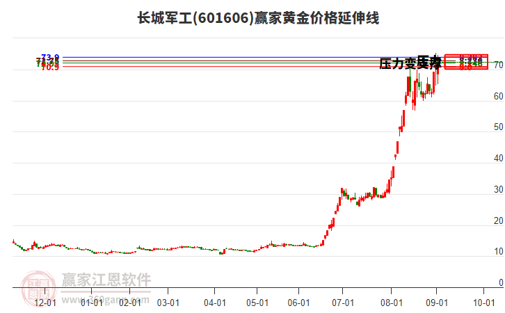 601606长城军工黄金价格延伸线工具 601606长城军工黄金价格延伸线工具