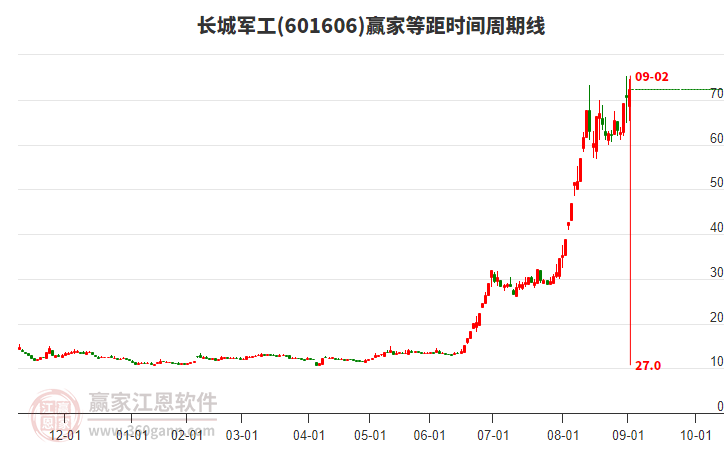 601606长城军工等距时间周期线工具 601606长城军工等距时间周期线工具