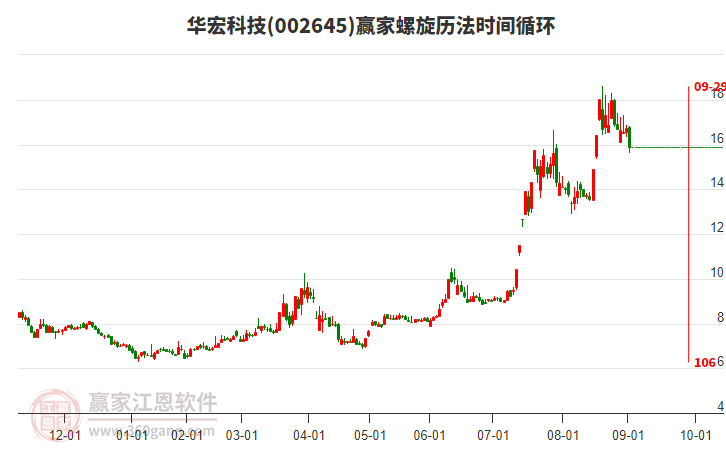 002645华宏科技螺旋历法时间循环工具 002645华宏科技螺旋历法时间循环工具