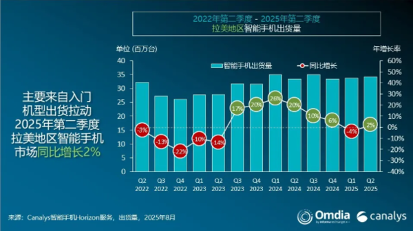 二季度拉丁美洲智能手机出货量达3430万部小米排第二
