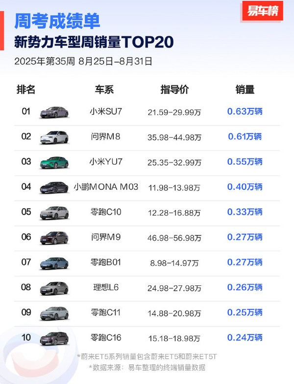 第35周新势力车型销量TOP20公布：小米双车杀入前三