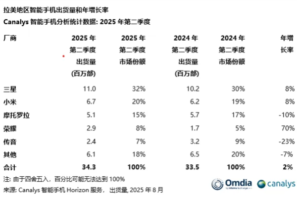 二季度拉丁美洲智能手机出货量达3430万部小米排第二
