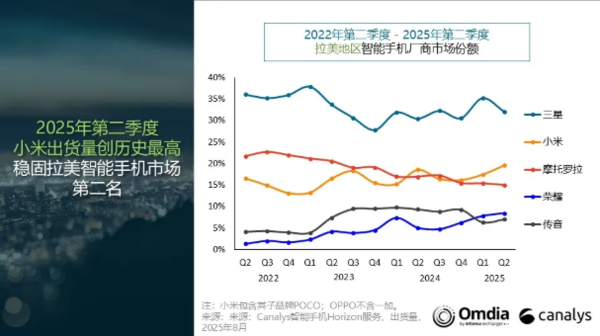 二季度拉丁美洲智能手机出货量达3430万部小米排第二