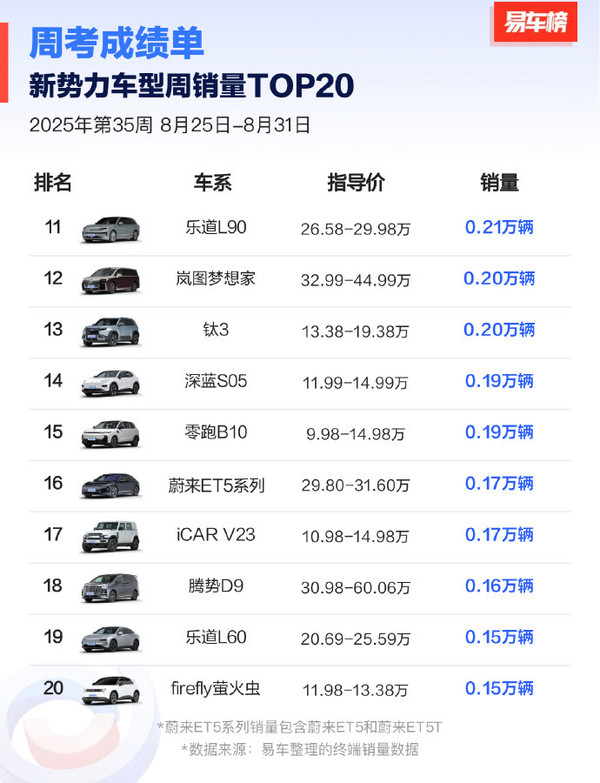 第35周新势力车型销量TOP20公布：小米双车杀入前三