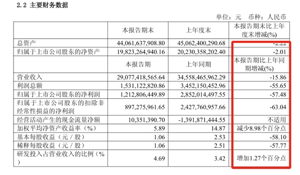 “非洲之王”传音发红包了：每股派发现金红利0.8元