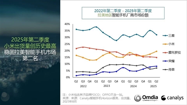 拉丁美洲二季度智能机出货量排名：小米第二创历史新高