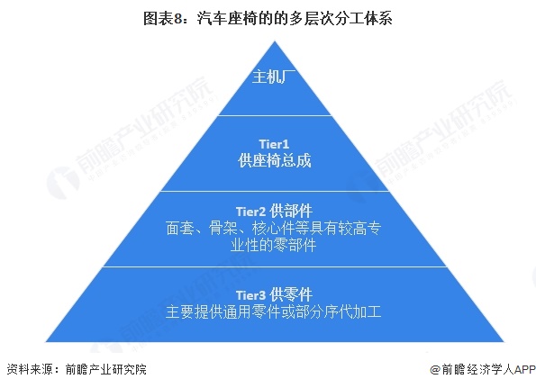 图表8：汽车座椅的的多层次分工体系