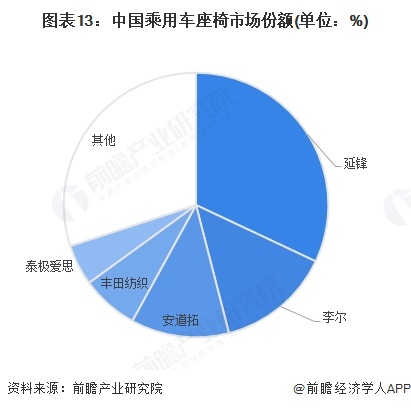 图表13：中国乘用车座椅市场份额(单位：%)