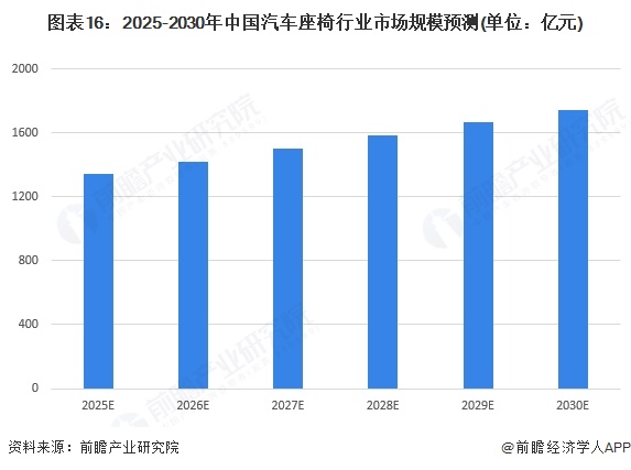 图表16：2025-2030年中国汽车座椅行业市场规模预测(单位：亿元)