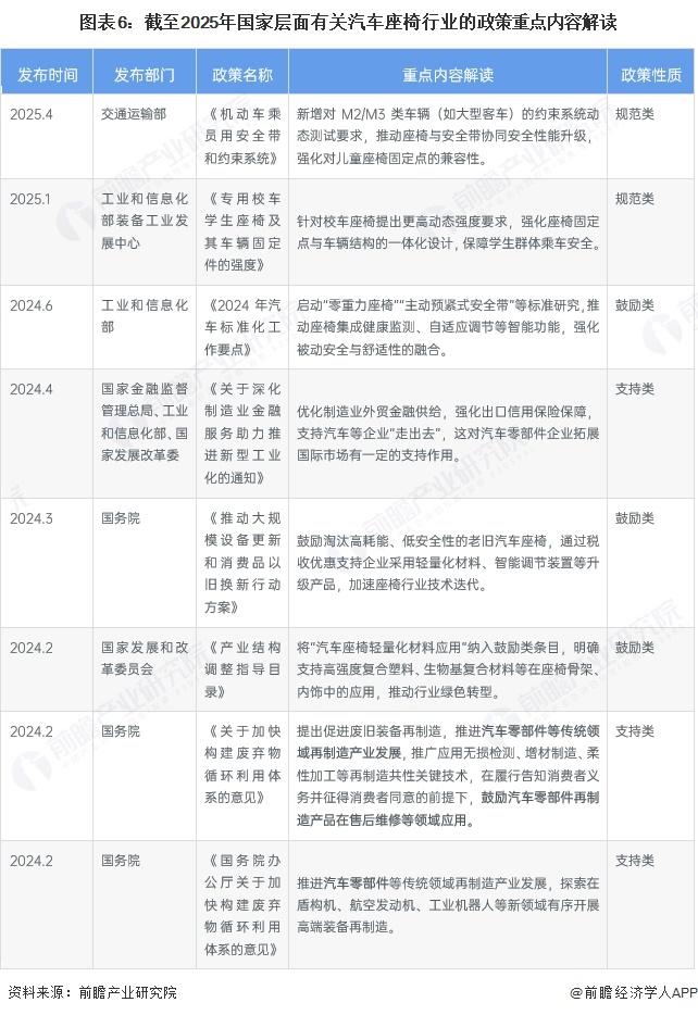 图表6：截至2025年国家层面有关汽车座椅行业的政策重点内容解读