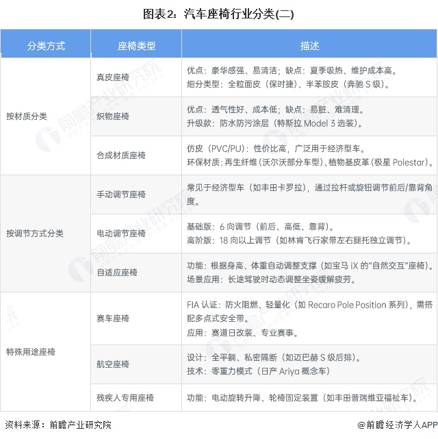图表2：汽车座椅行业分类(二)