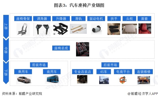 图表3：汽车座椅产业链图