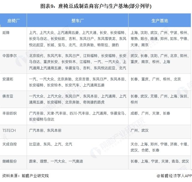 图表9：座椅总成制造商客户与生产基地(部分列举)