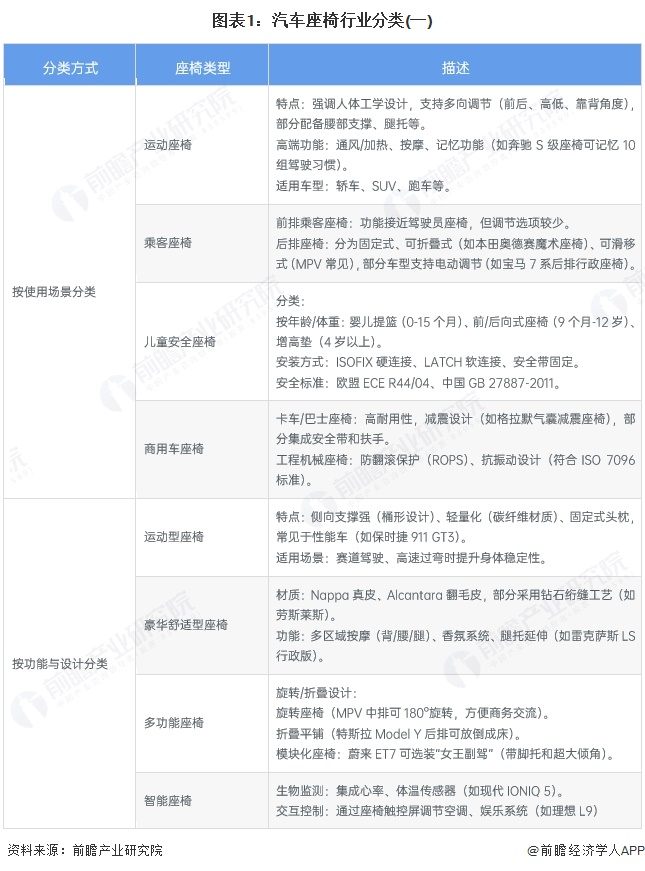 图表1：汽车座椅行业分类(一)