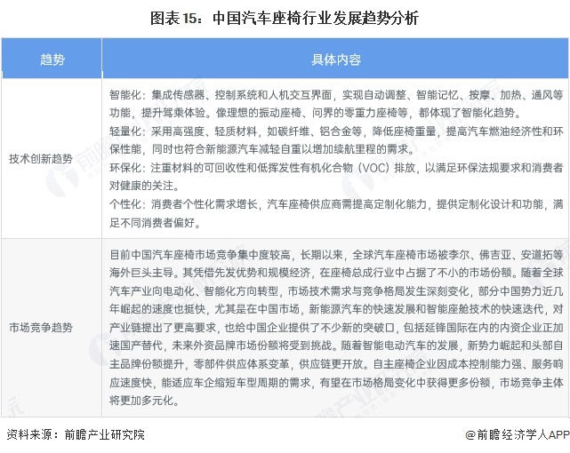 图表15：中国汽车座椅行业发展趋势分析