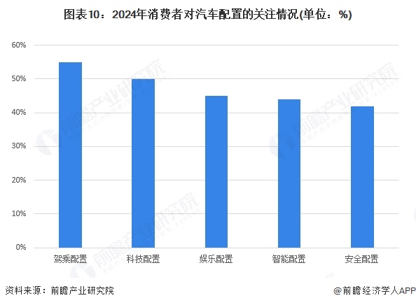 图表10：2024年消费者对汽车配置的关注情况(单位：%)