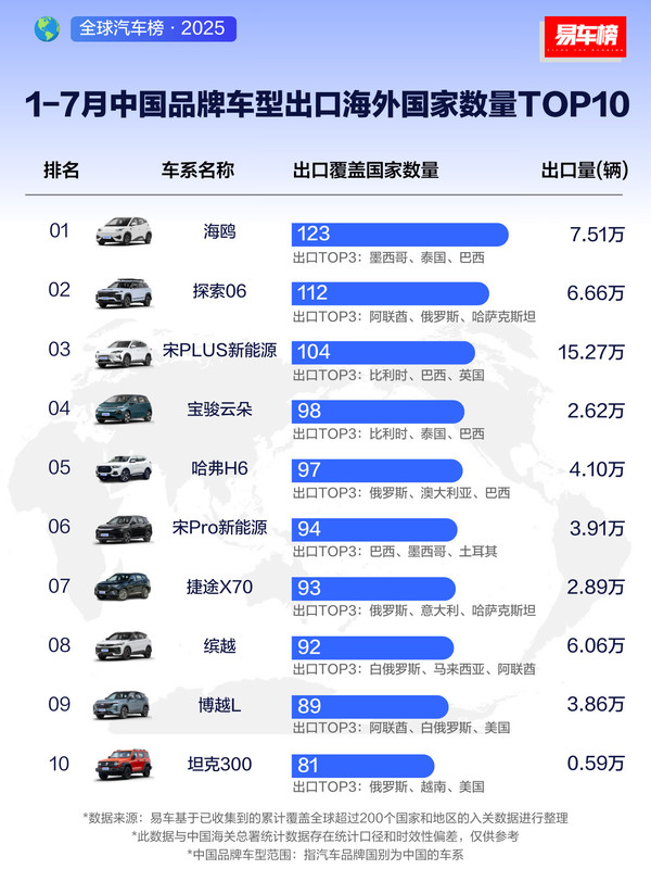 哪些国产车出口海外国家数量最多？冠军车型达123个
