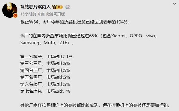 曝华为折叠屏手机国内市场份额超65%！小米仅第六