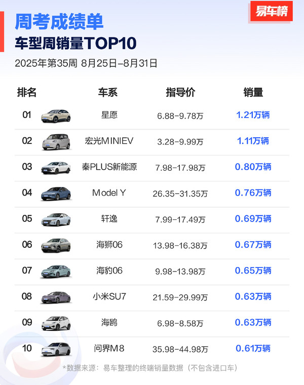 第35周全车型周销量排名：小米SU7和问界M8杀入前十