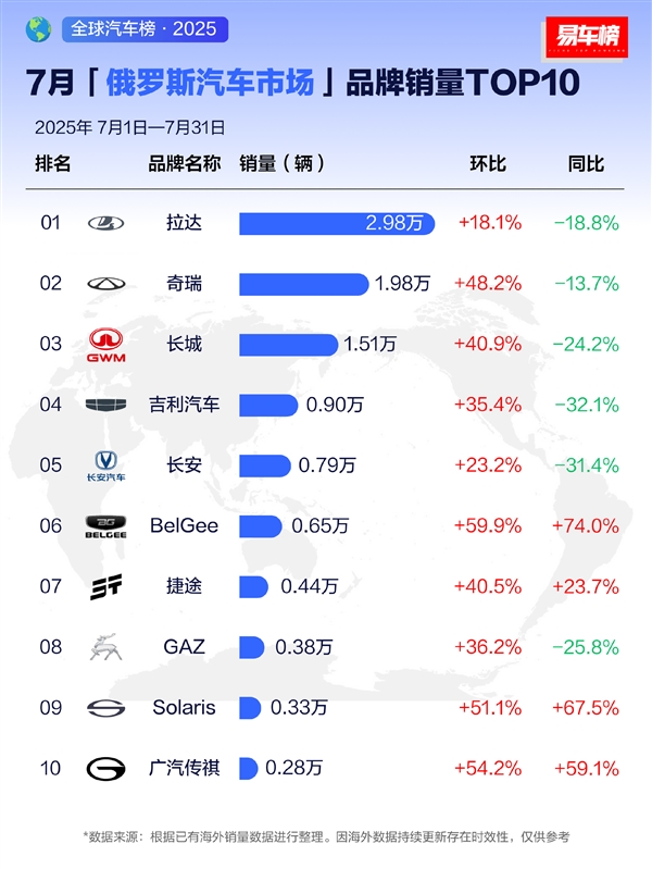 俄罗斯7月汽车品牌销量榜：中国车霸榜前十占据七席