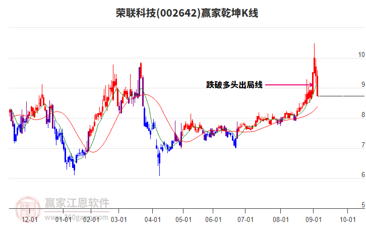 002642荣联科技赢家乾坤K线工具 002642荣联科技赢家乾坤K线工具