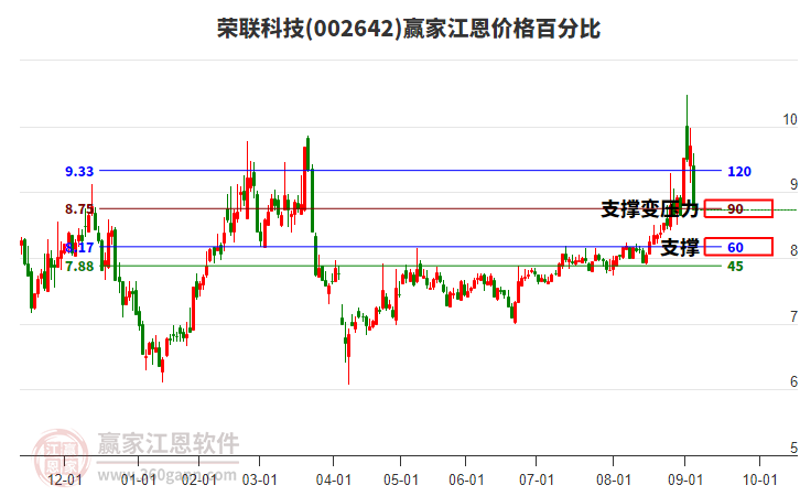 002642荣联科技江恩价格百分比工具 002642荣联科技江恩价格百分比工具