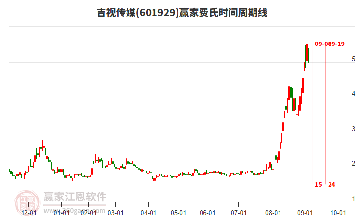 601929吉视传媒费氏时间周期线工具 601929吉视传媒费氏时间周期线工具