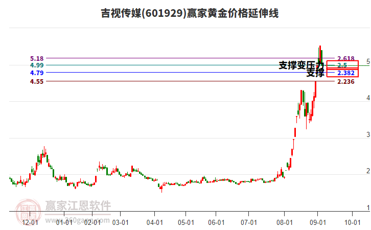 601929吉视传媒黄金价格延伸线工具 601929吉视传媒黄金价格延伸线工具