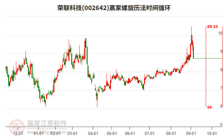 002642荣联科技螺旋历法时间循环工具 002642荣联科技螺旋历法时间循环工具