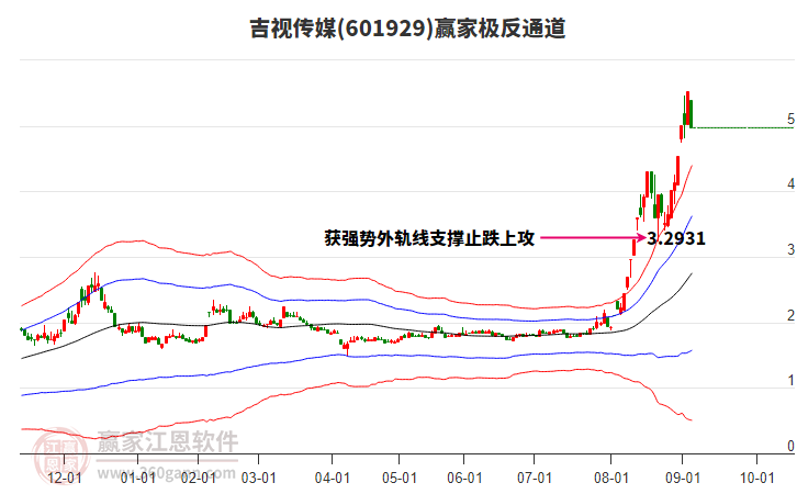601929吉视传媒赢家极反通道工具 601929吉视传媒赢家极反通道工具
