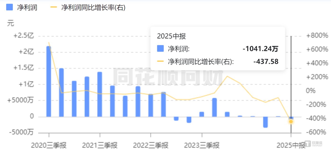华丽家族净利润增长曲线，图源：同花顺