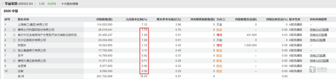 华丽家族前十大股东明细，图源：Wind