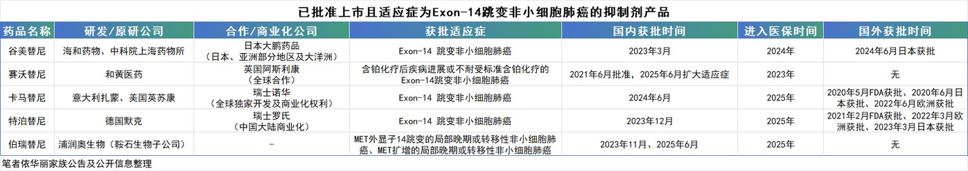 谷美替尼与同类产品对比，依华丽家族公告及公开信息整理