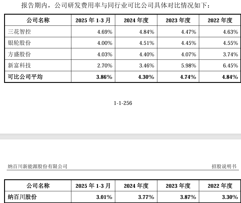 研发费用率低于行业均值.png