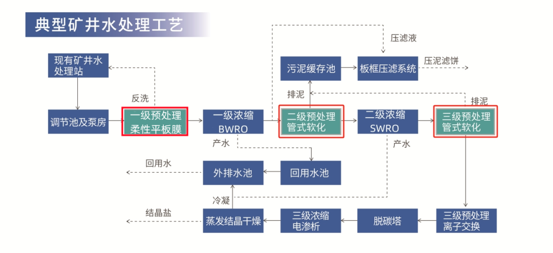 典型矿井水处理工艺流程图.png