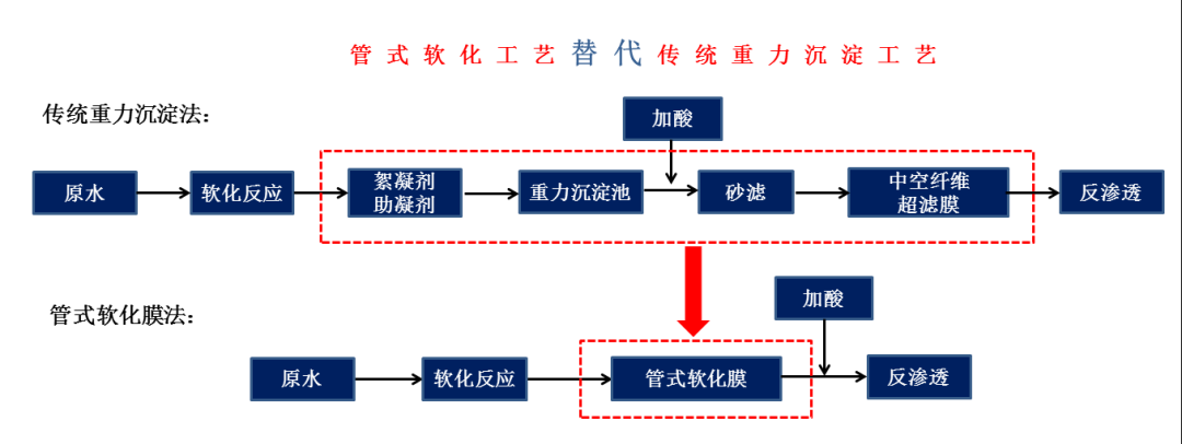 管式软化工艺替代传统重力沉淀工艺.png