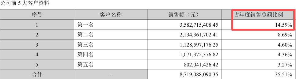 三花智控大客户依赖14.59%.png