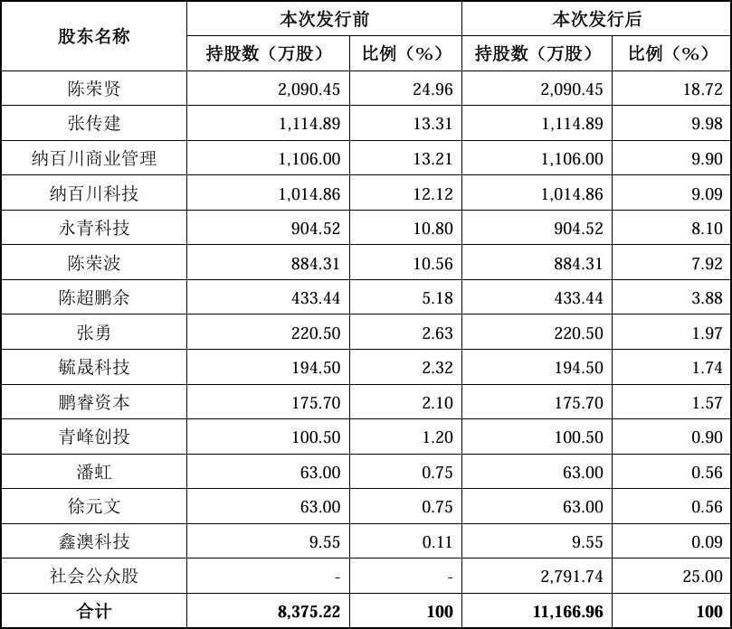 发行前后持股比例变化.png