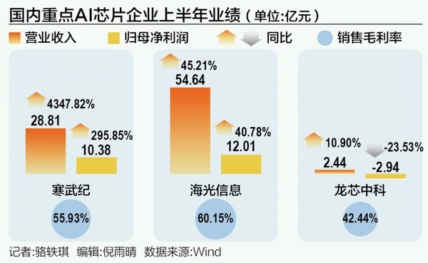 国内AI芯片企业上半年业绩盘点寒武纪暴增4347.82%! 国内AI芯片企业上半年业绩盘点寒武纪暴增4347.82%!