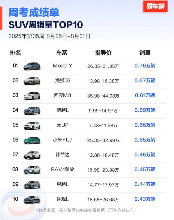 2025年第35周SUV销量榜：问界M8第三小米YU7第六