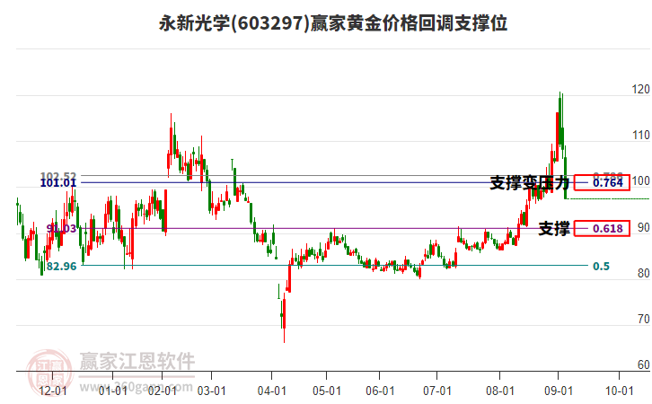 603297永新光学黄金价格回调支撑位工具 603297永新光学黄金价格回调支撑位工具
