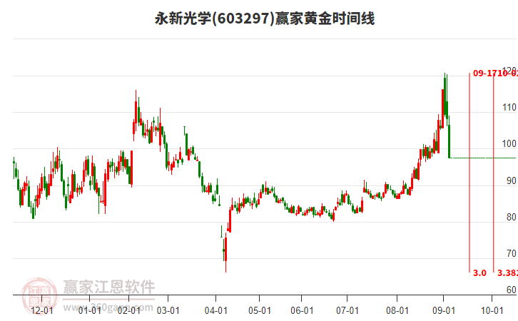 603297永新光学黄金时间周期线工具 603297永新光学黄金时间周期线工具
