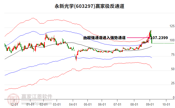 603297永新光学赢家极反通道工具 603297永新光学赢家极反通道工具