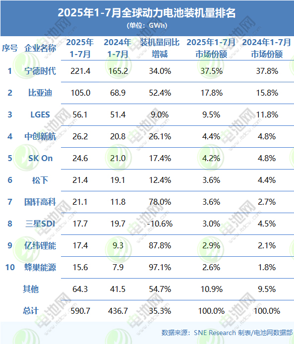 1-7月全球动力电池TOP10：中企二线梯队高增！又一韩企即将让位？