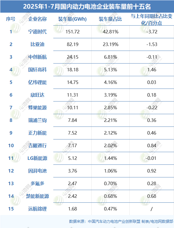 1-7月全球动力电池TOP10：中企二线梯队高增！又一韩企即将让位？